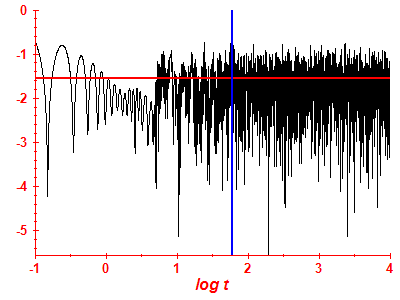 Survival probability log